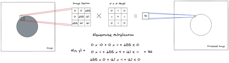 Elementwise multiplication between image and mask
