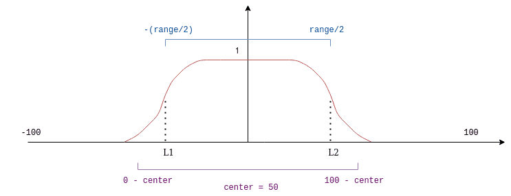 Coefficient function when the center is equal to 50