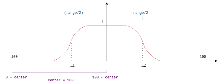 Coefficient function when the center is equal to 100