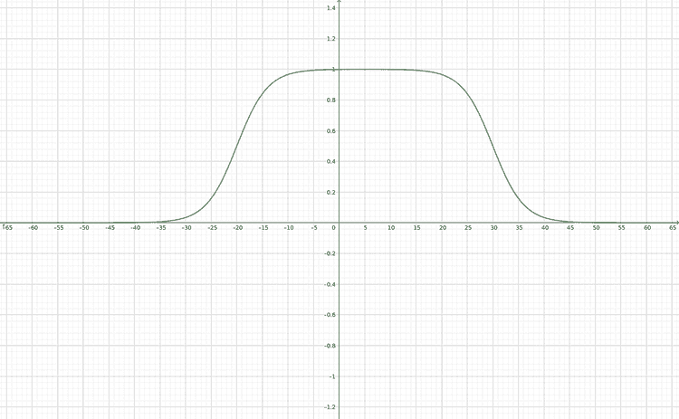 Graph of the function that defines the coefficient
