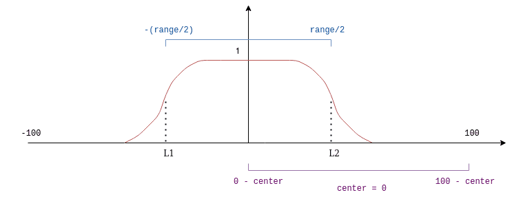 Coefficient function when the center is equal to 0