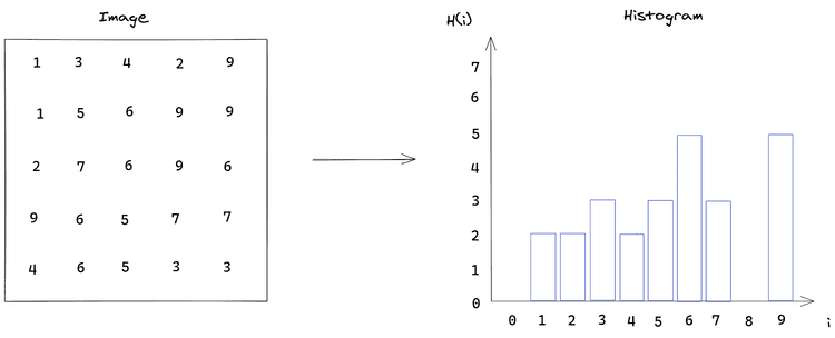 Histogram of a 5 by 5 image